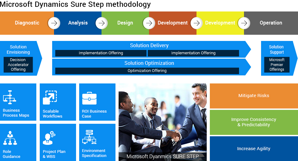 Microsoft Sure Step Methodology